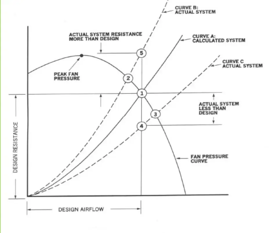 Graph illustrating design resistance versus airflow curves.