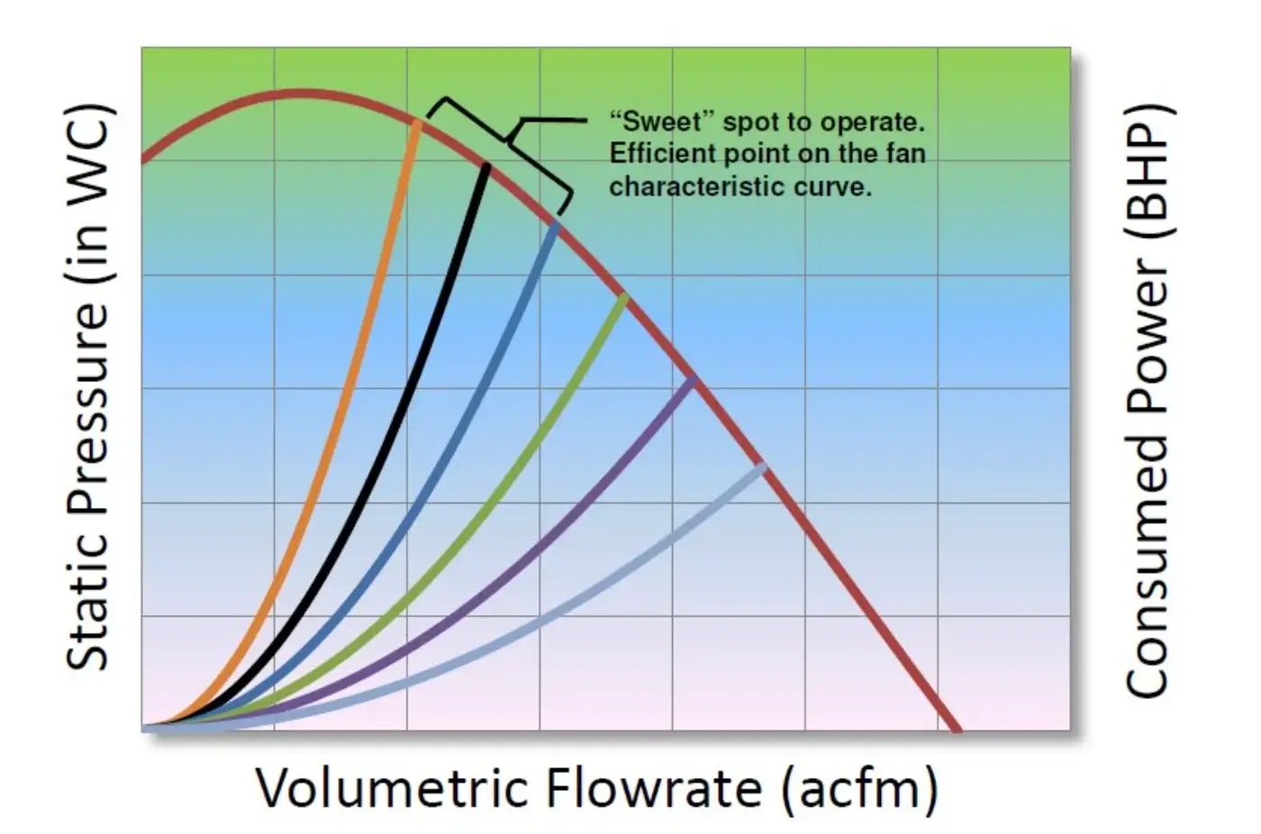 Fan performance graph with efficiency sweet spot highlighted.