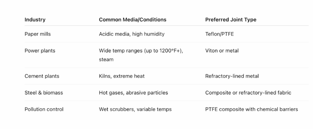 table describing industry applications with expansion joints